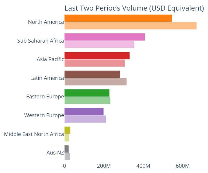 L’Afrique enregistre la plus grande progression des volumes d’échanges P2P en Bitcoin !
