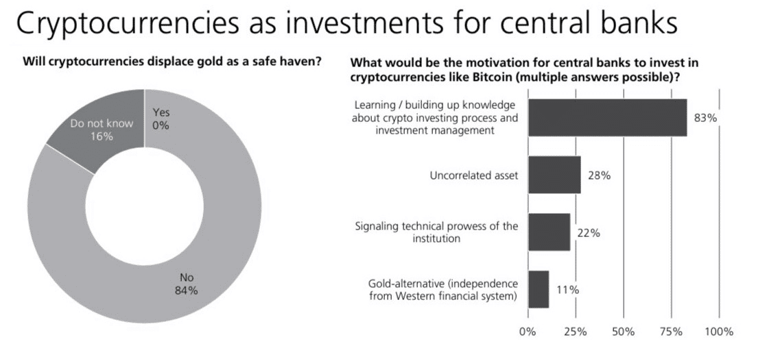 Sondage : Un tiers des banques centrales trouvent les cryptos dignes d’intérêt !