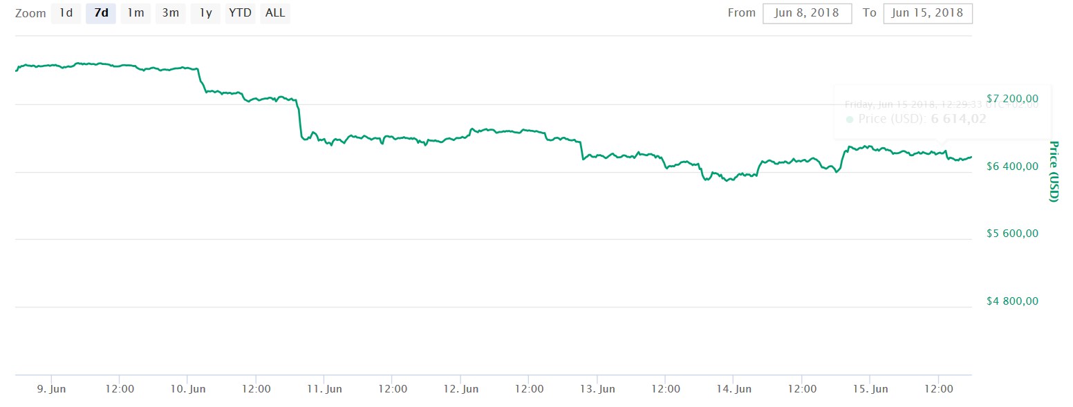 PDG Fundstrat : La baisse du cours du bitcoin est liée à l'expiration ...