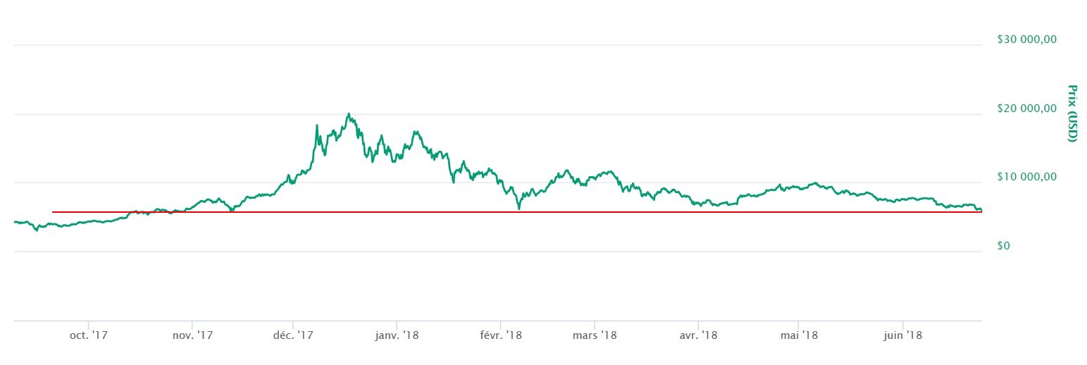 Bitcoin chute sous les 6000$ pour la première fois depuis 2017