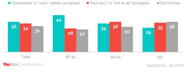 USA : 44% des millennials pensent que la crypto-monnaie sera adoptée