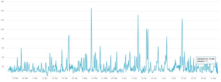 temps confirmation bitcoin