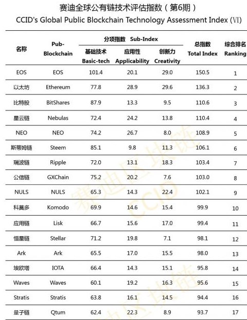 EOS et Ethereum ouvrent (de nouveau) le classement blockchain de la Chine