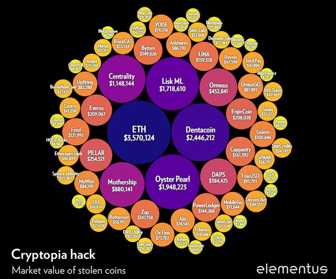 Hack Cryptopia : Plus de €14M en crypto-monnaies auraient été volés