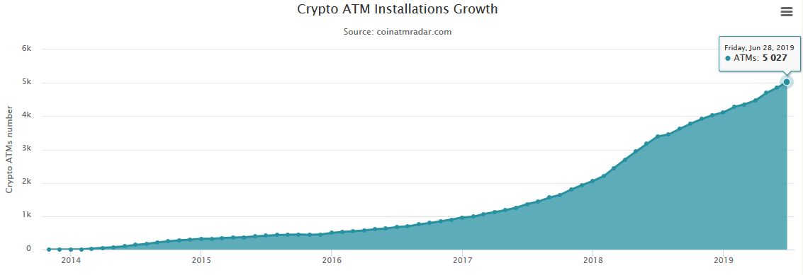 Il y a désormais plus de 5000 ATM Bitcoin installés dans le monde