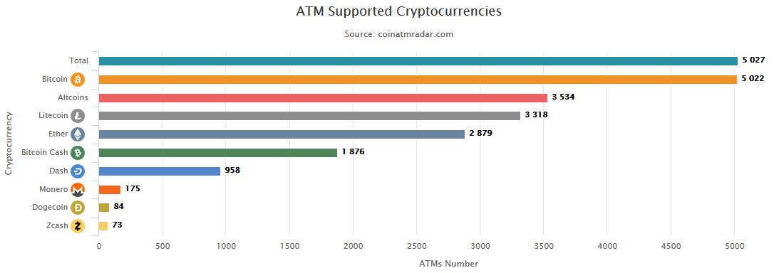 Il y a désormais plus de 5000 ATM Bitcoin installés dans le monde