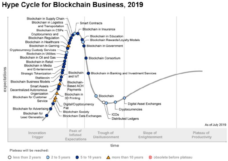Gartner : La blockchain transformera des industries, mais dans 5 à 10 ans