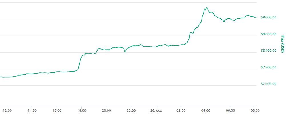 Le Cours Du Bitcoin Btc Prend La Direction Des 10 000 Dollars Cryptonaute