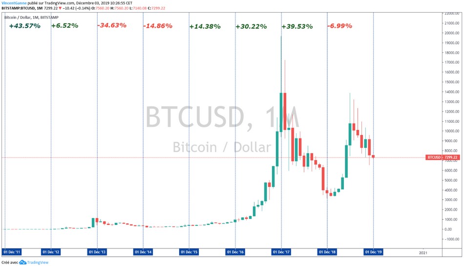 Bitcoin (BTC) : le mois de décembre, celui du bull run ? Pas nécessairement.