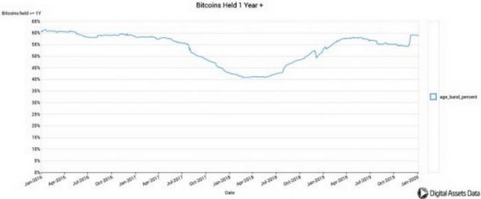 Plus de la moitié des bitcoins n&#8217;ont pas bougé depuis plus d&#8217;un an