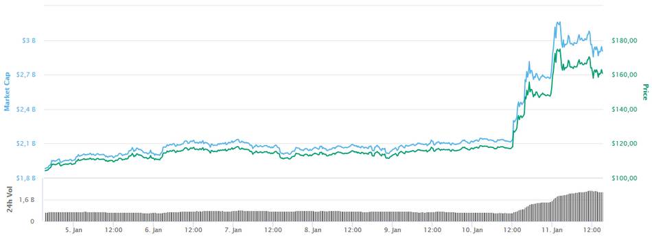 Le cours du Bitcoin SV bondit de plus de 30%