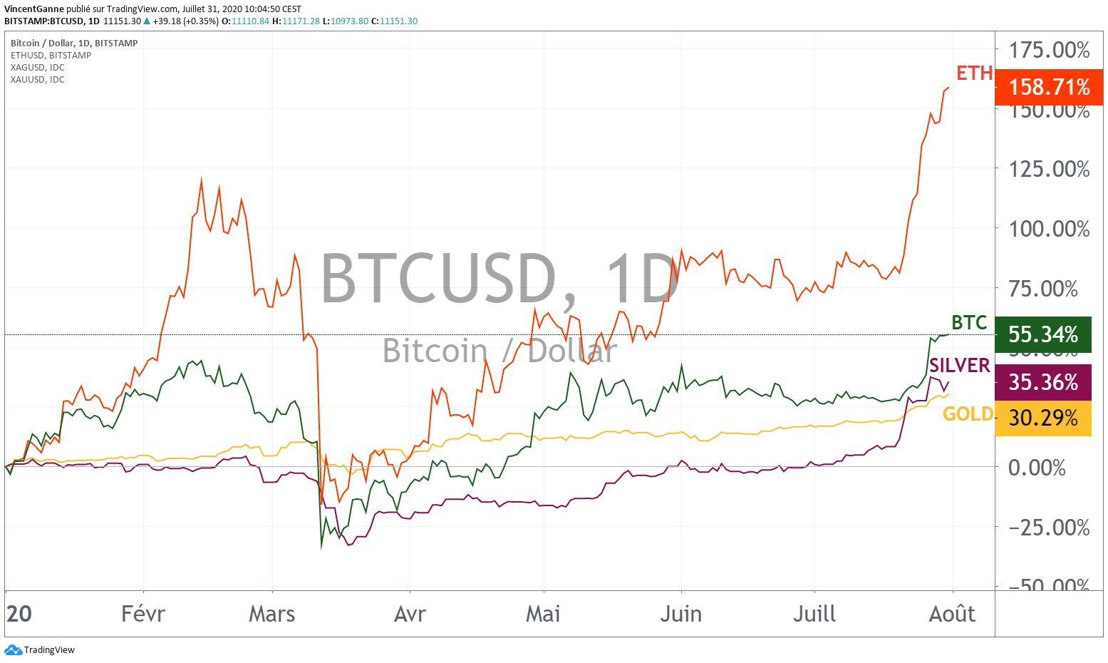 Cible à 13K$ pour le cours du Bitcoin cet été 2020 ...