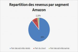 Acheter Action Amazon 3 Meilleurs Sites Sans Commissions
