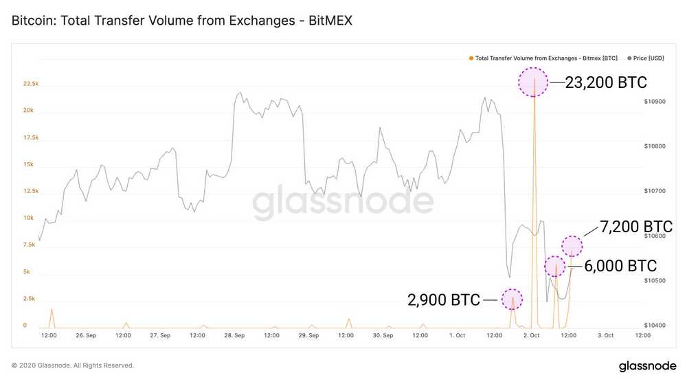 En plein hémorragie de Bitcoin, l’exchange BitMEX change de dirigeants