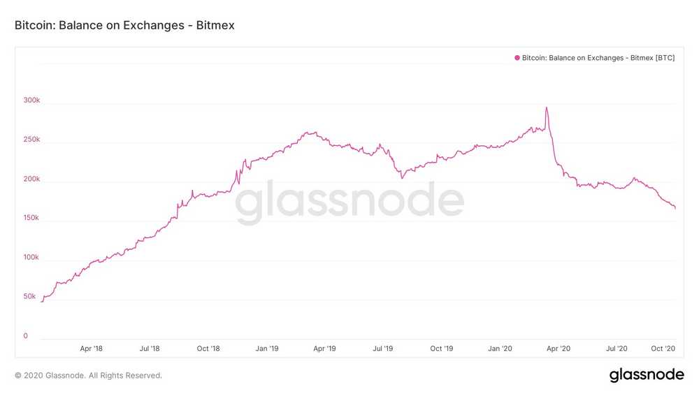 Fuite massive de bitcoins de BitMex vers d’autres exchanges