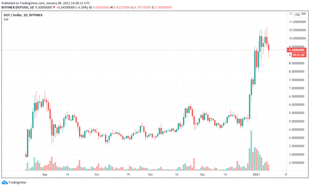 Cours Polkadot EUR / USD évolution, bourse, historique et prédiction