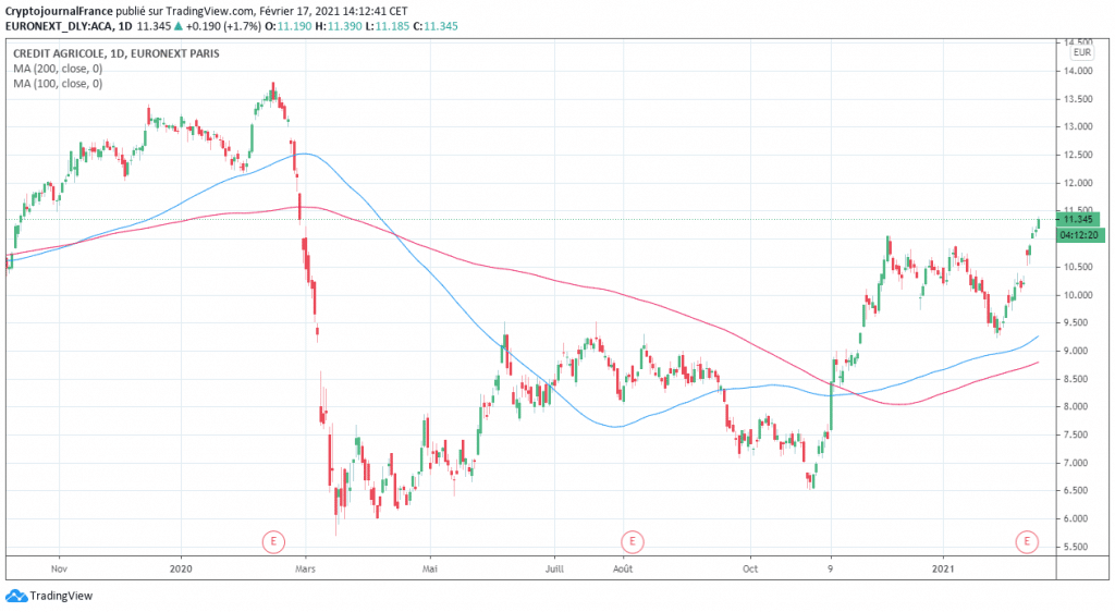 Acheter L Action Credit Agricole 3 Meilleurs Sites Sans Commissions