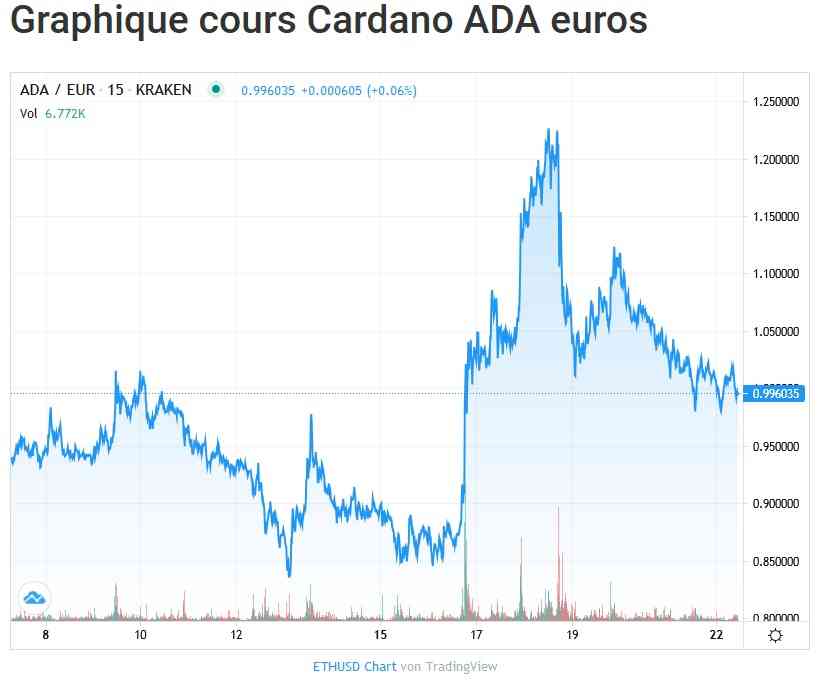 Cardano (ADA), cryptomonnaie et blockchain aux grandes ambitions