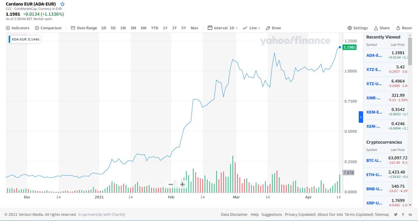 Graphique Evolution Cours Cardano (ADA)