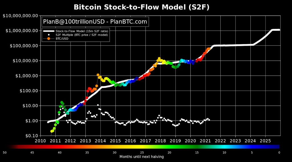 Ce modèle quantitatif qui donne de l’espoir quant à l’avenir du Bitcoin
