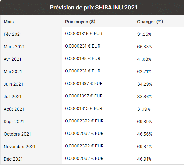 Prévisions Cours Shiba Inu 2021