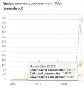 Consommation du minage de bitcoin en 1 an