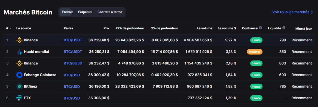 Marchés bitcoin