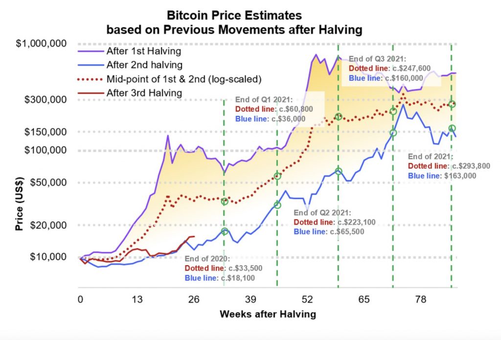 Estimations de prix basées sur les données de prix des halving précédentes de Bitcoin