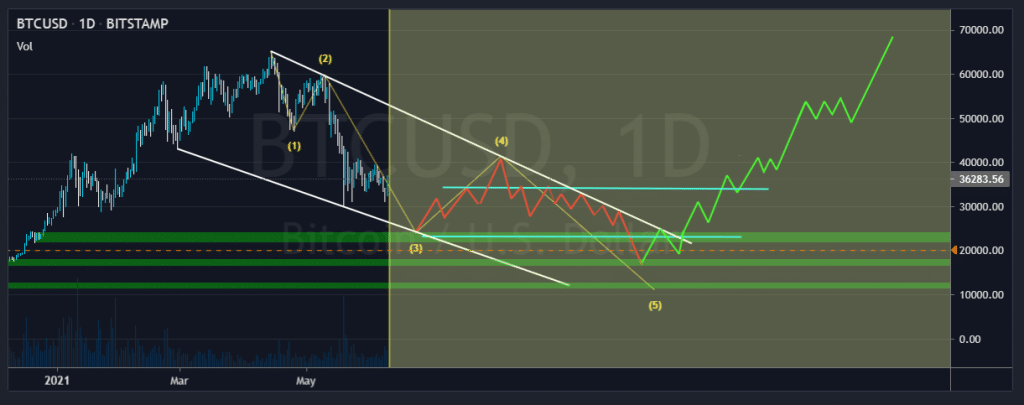 analyse btc