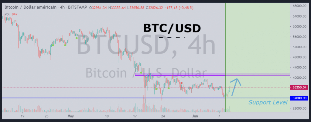 setup btc