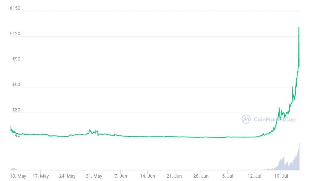 La valeur de cette crypto a augmenté de plus de 1000% en seulement 60 jours!