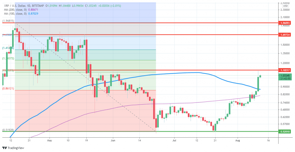 Ripple XRP graphique journalier