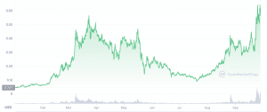 Crypto Coti : En Route pour le Top 100 ?