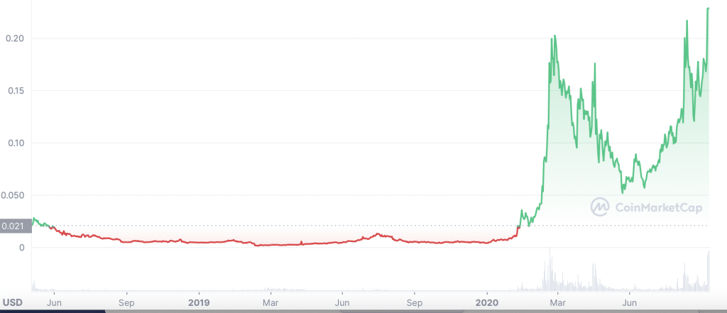Grosse hausse pour cette crypto : +25% en 24h et 47% en 7 jours!
