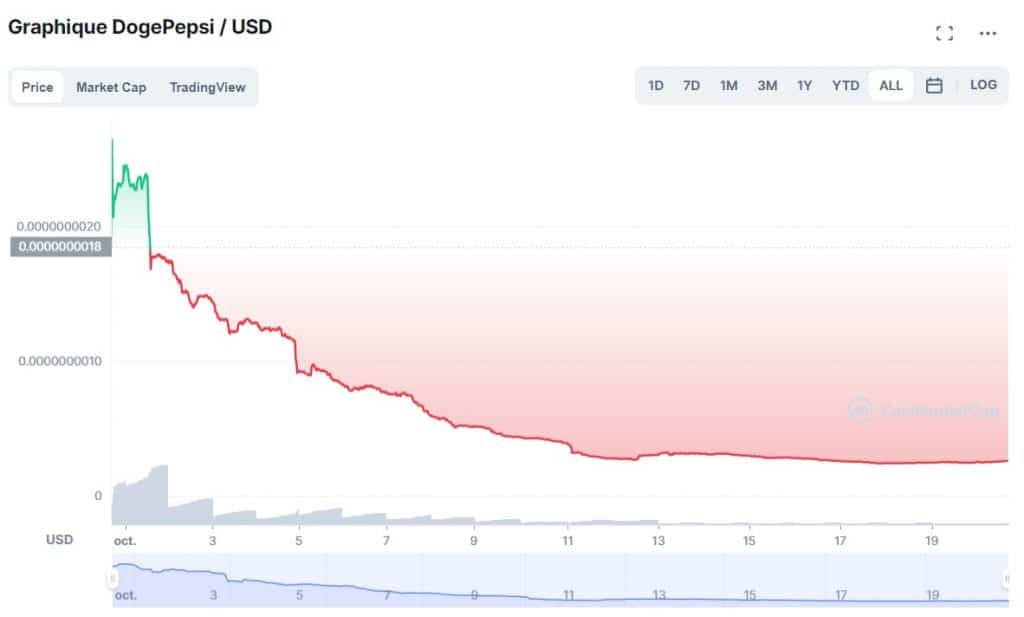 Le graphique du Doge Pepsi sur Coin market cap : une baisse de près de 99 % en moins d'un mois
