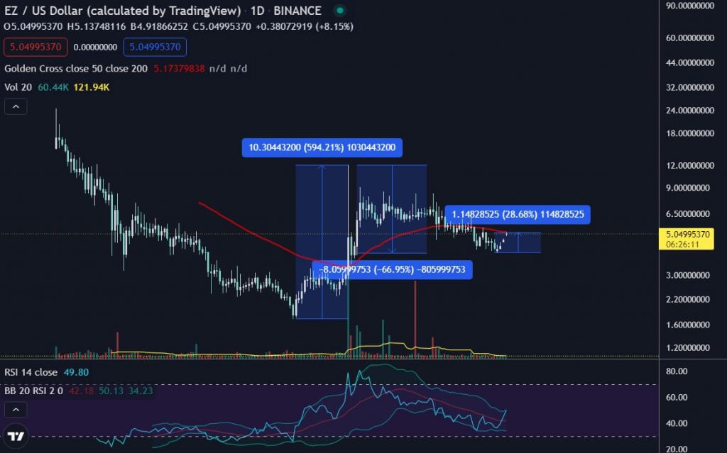 easyfi easy finance EZ token sur trading view analyse technique