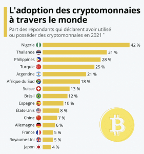 Adoption des cryptos : La place de la France dans le monde ?