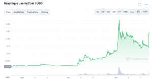 Le Cours du Token Jasmy en 2021