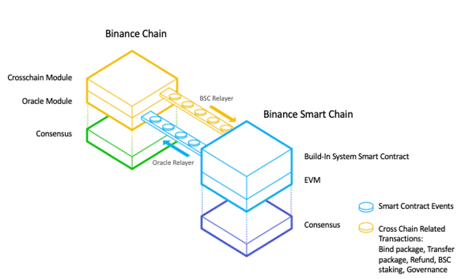 Comment Binance Smart Chain Fonctionne-t-il ?