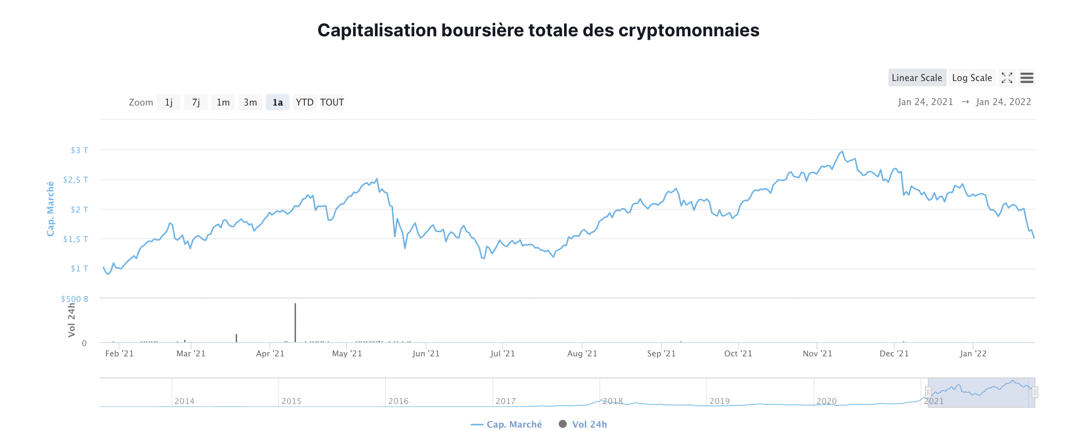 Zoom sur le marché crypto 