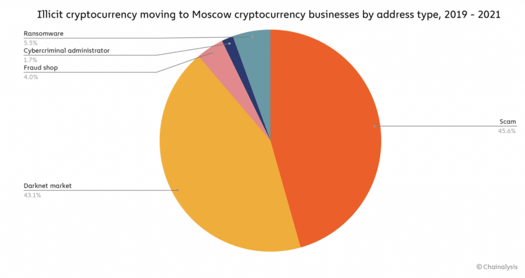 Crypto et Piratage: Ce rapport dézingue la Russie à propos du Ransomware