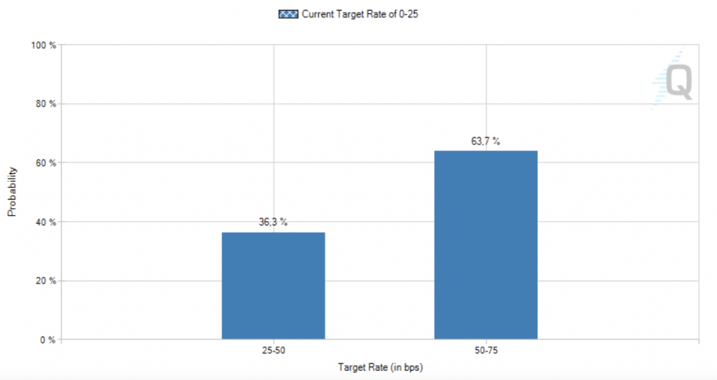 Fed et Ukraine : les deux variables macro clés 