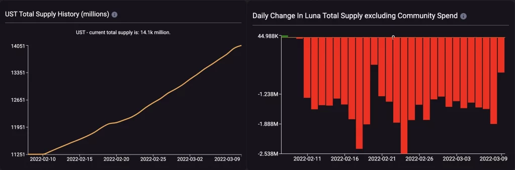 Terra (LUNA) dépasse son ancien ATH après un rebond de 30% en 3 jours