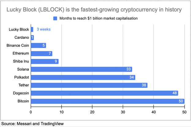 lucky block croissance