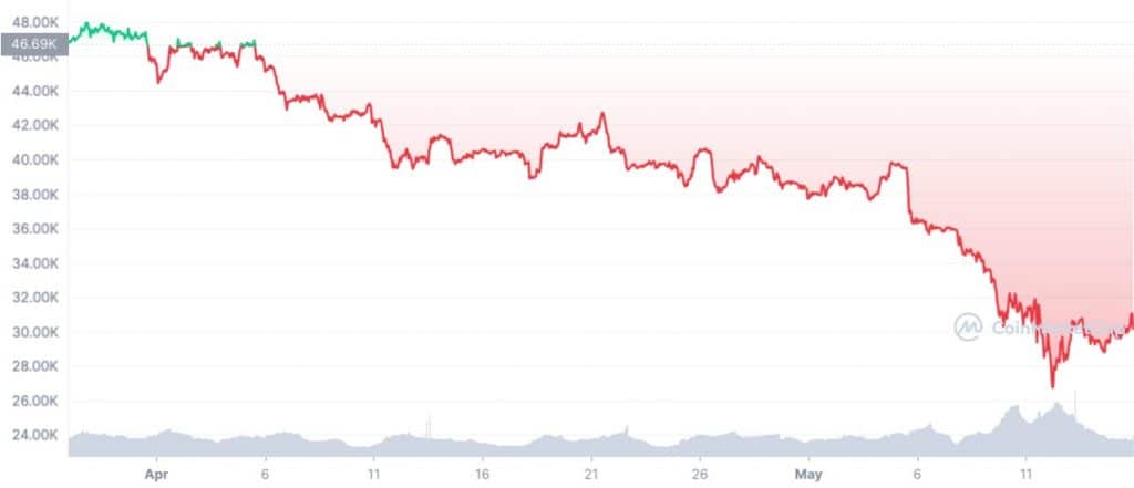 Bitcoin : 7 semaines en enfer ! 
