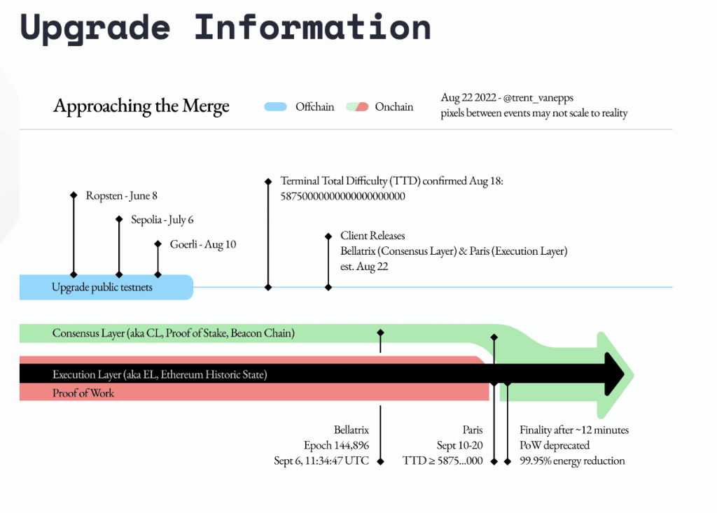 upgrade information ETH
