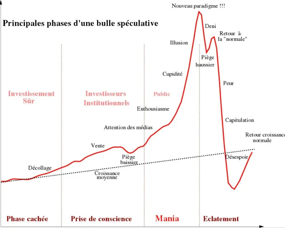 bulle speculative