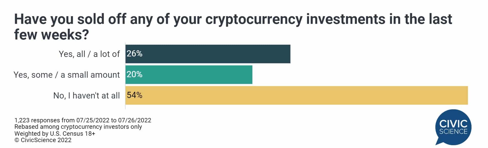 54% des investisseurs en crypto ont conservé leurs positions pendant ce bear market