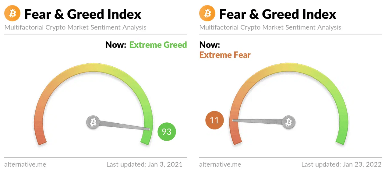 Fear and Greed : pourquoi cet indice est important en crypto ?