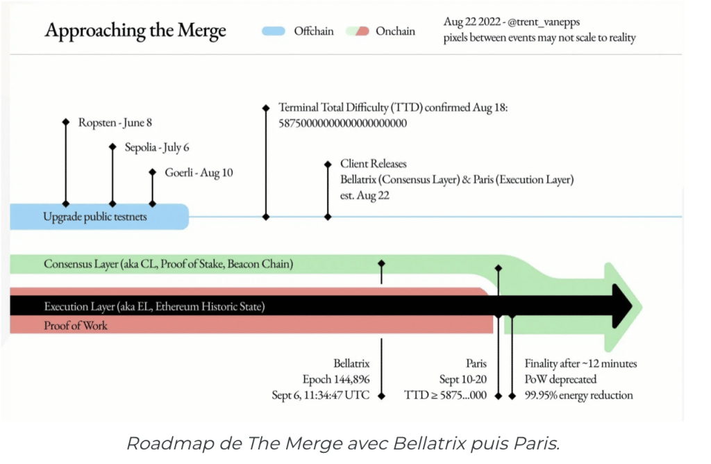 Ethereum - the merge roadmap